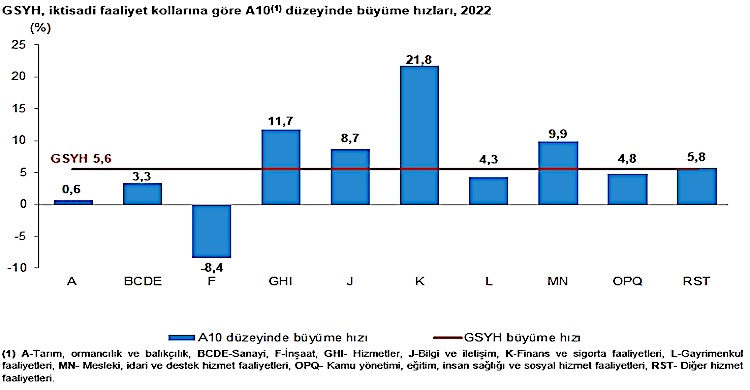 Ekonomi yüzde 5,4 büyüdü