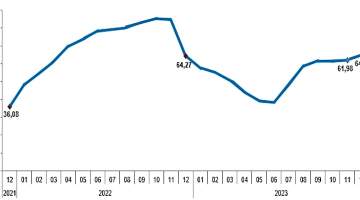 TÜİK’te yıl sonu enflasyonu yüzde 64,77