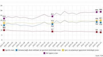 Atıl işgücü oranı artıyor