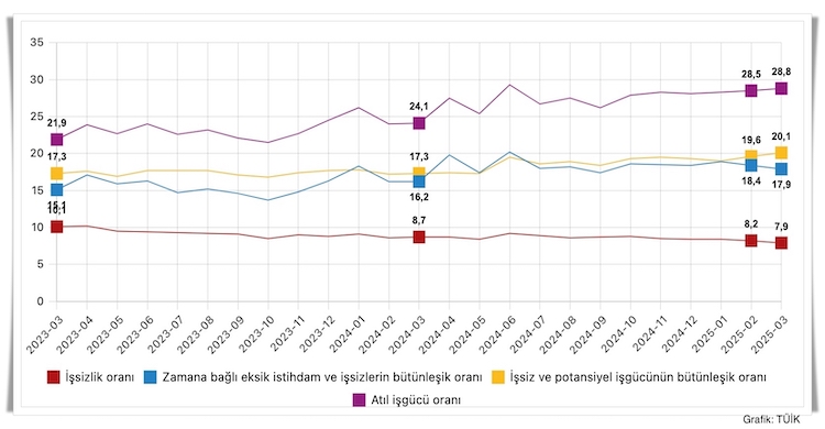 Atıl işgücü oranı artıyor