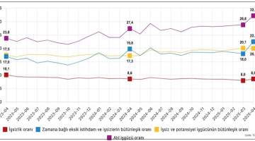 Atıl işgücü oranı yüzde 32,2