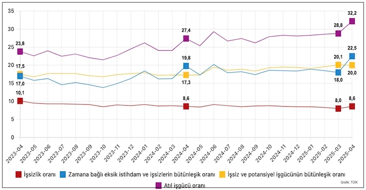 Atıl işgücü oranı yüzde 32,2