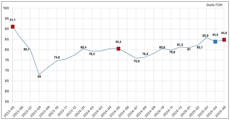 Tüketici 19 yıldır “iyimser” olamadı