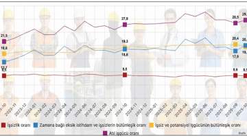 İşsizlik azaldı, atıl işgücü arttı