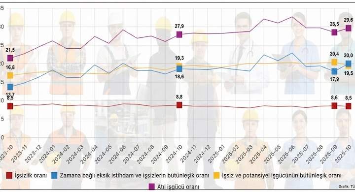 İşsizlik azaldı, atıl işgücü arttı