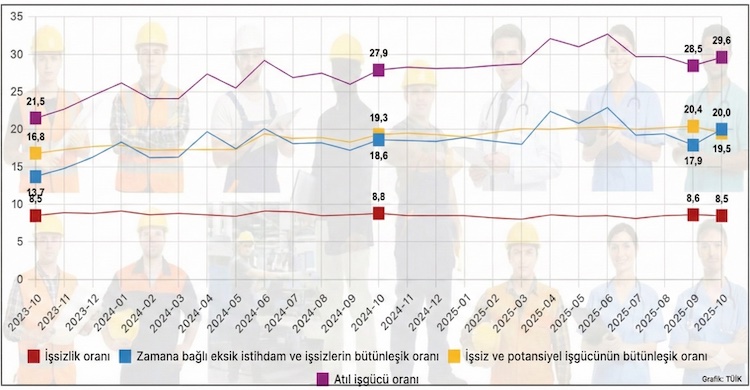 İşsizlik azaldı, atıl işgücü arttı