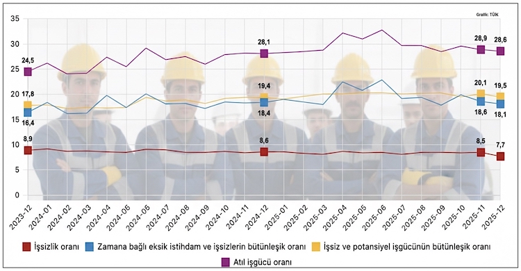 İşsizlik %7,7, atıl işgücü %28,6