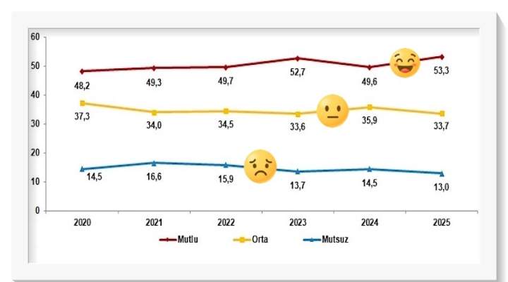 TÜİK’e göre nüfusun yüzde 53,3’ü mutlu ama hayat pahalı