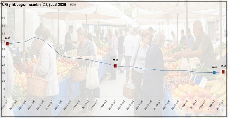 Şubat ayında enflasyon